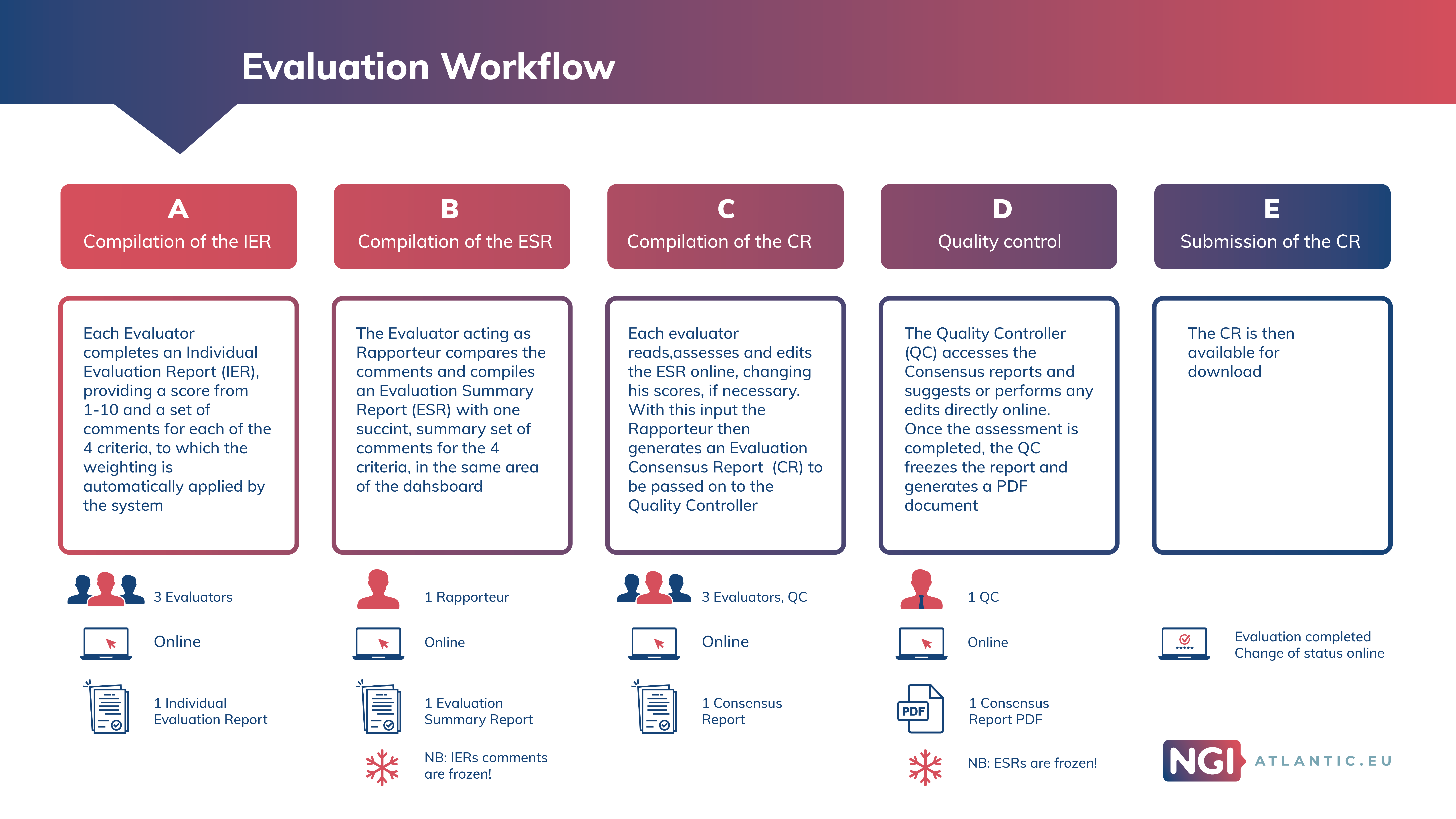NGIatlantic.eu evaluation workflow