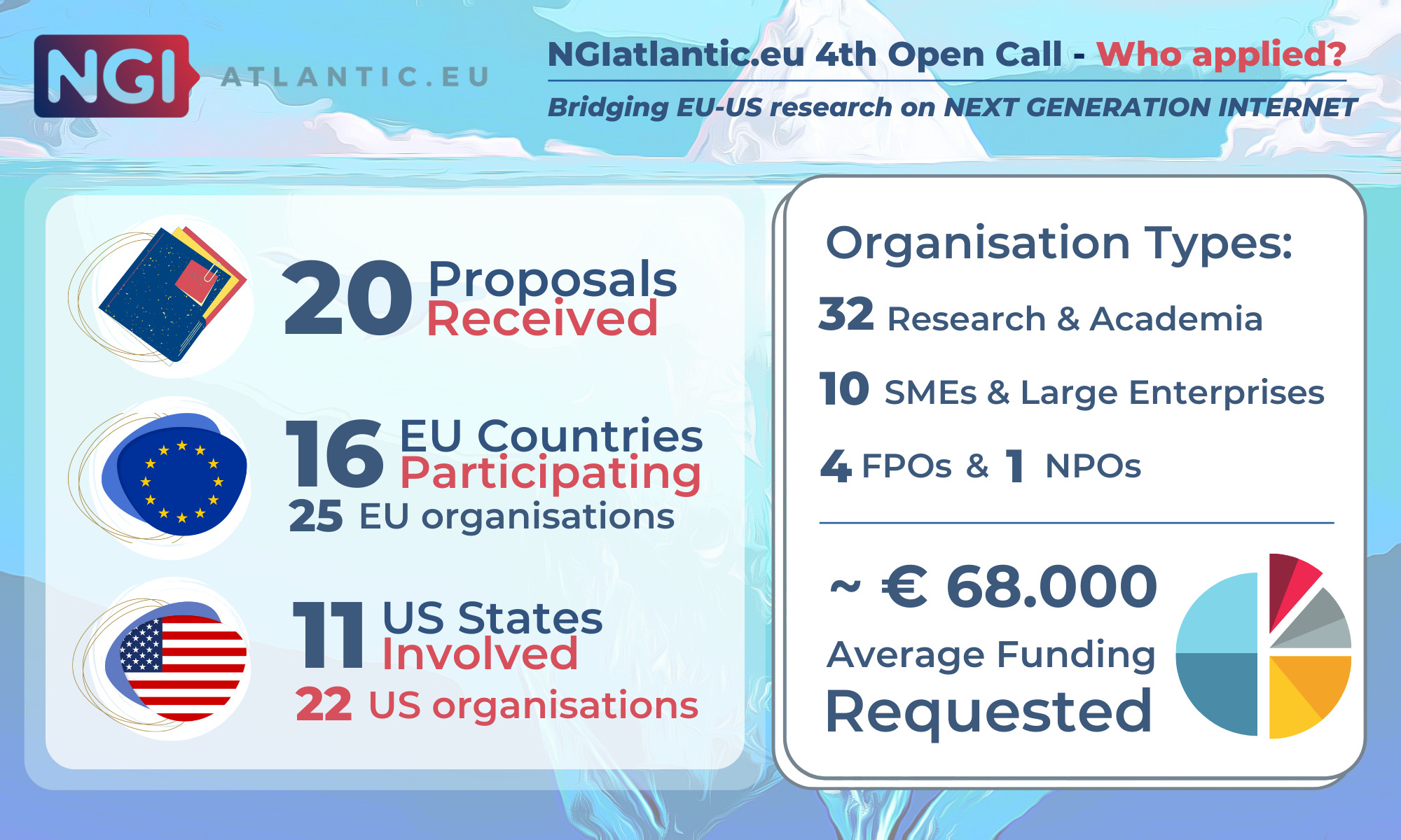 NGIatlantic fourth call applications
