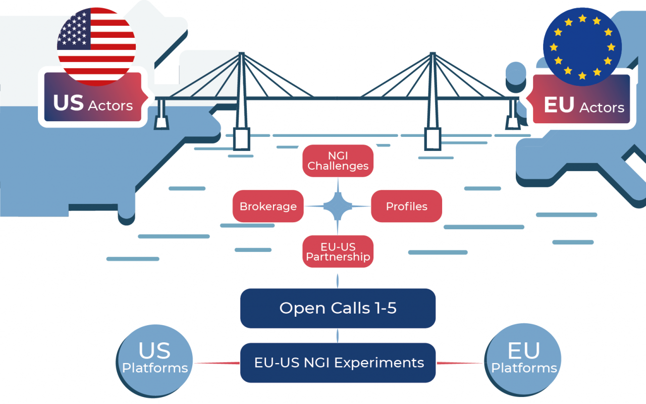 NGIatlantic.eu open calls